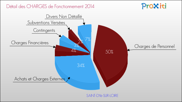 Décomposition des Charges de Fonctionnement 2014 de la commune de SAINT-DYé-SUR-LOIRE Charges de Fonctionnement 2014 pour la commune de SAINT-DYé-SUR-LOIRE