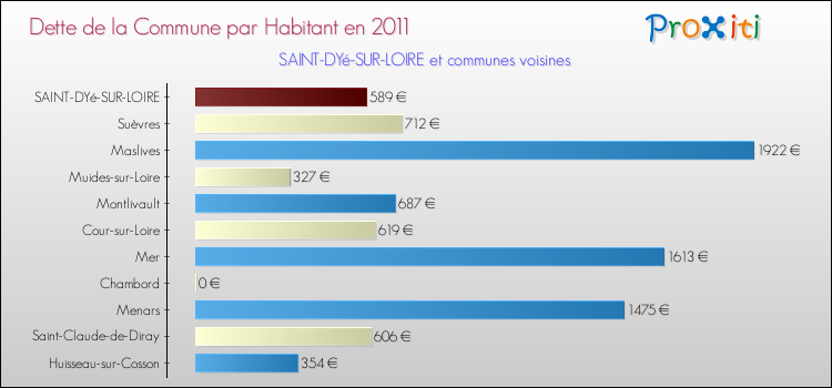 Dette par habitant de la commune en 2011 pour SAINT-DYé-SUR-LOIRE et les communes proches Comparaison de la dette par habitant de la commune en 2011 pour SAINT-DYé-SUR-LOIRE et les communes voisines