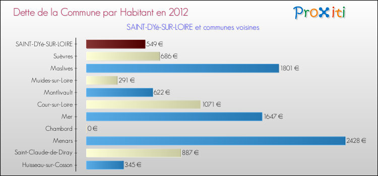 Dette par habitant de la commune en 2012 pour SAINT-DYé-SUR-LOIRE et les communes proches Comparaison de la dette par habitant de la commune en 2012 pour SAINT-DYé-SUR-LOIRE et les communes voisines