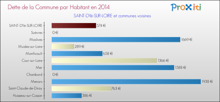 Dette par habitant de la commune en 2014 pour SAINT-DYé-SUR-LOIRE et les communes proches Comparaison de la dette par habitant de la commune en 2014 pour SAINT-DYé-SUR-LOIRE et les communes voisines