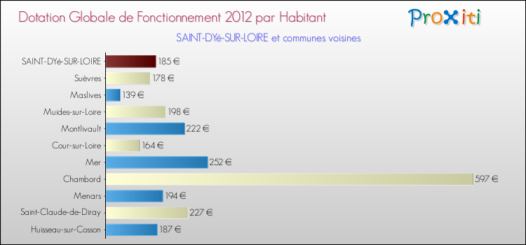 Montant des dotations globales de fonctionnement DGF par Habitant pour SAINT-DYé-SUR-LOIRE et les communes proches Comparaison des des dotations globales de fonctionnement DGF par habitant pour SAINT-DYé-SUR-LOIRE et les communes voisines