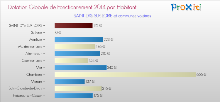 Montant des dotations globales de fonctionnement DGF par Habitant pour SAINT-DYé-SUR-LOIRE et les communes proches en 2014. Comparaison des des dotations globales de fonctionnement DGF par habitant pour SAINT-DYé-SUR-LOIRE et les communes voisines en 2014.
