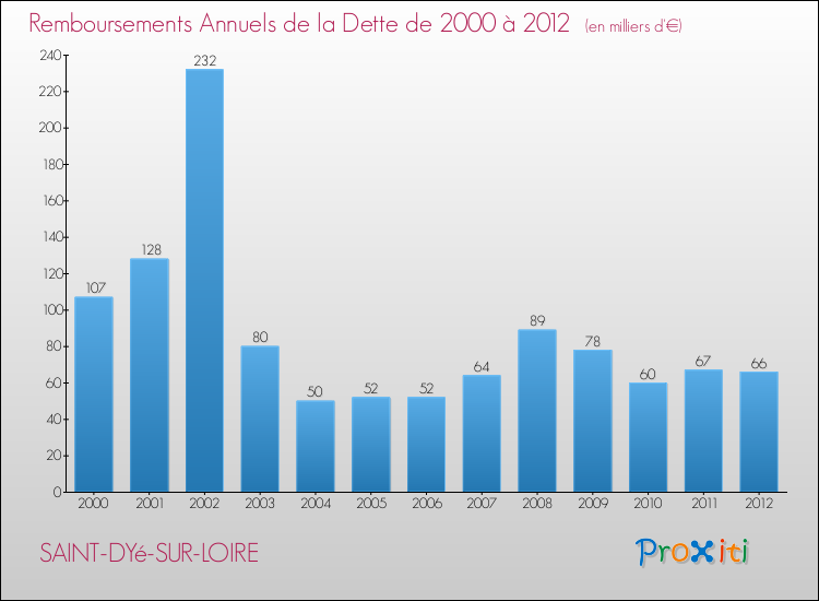 Evolution de l'annuité de la dette pour la commune de SAINT-DYé-SUR-LOIRE de 2000 à 2012 Annuités de la dette pour SAINT-DYé-SUR-LOIRE de 2000 à 2012