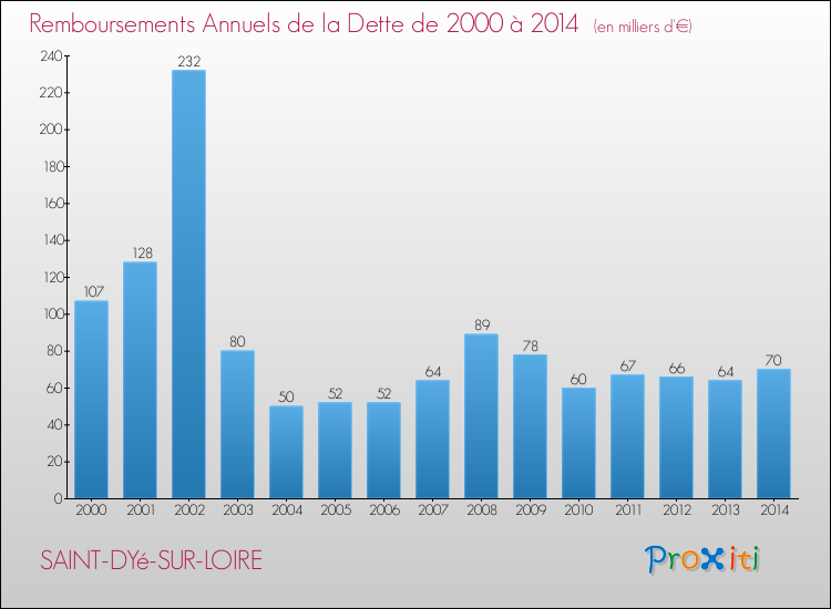 Evolution de l'annuité de la dette pour la commune de SAINT-DYé-SUR-LOIRE de 2000 à 2014 Annuités de la dette pour SAINT-DYé-SUR-LOIRE de 2000 à 2014