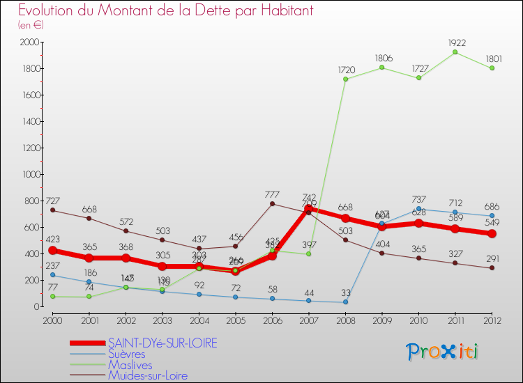 Evolution de la dette par habitant pour la commune de SAINT-DYé-SUR-LOIRE et les communes proches de 2000 à 2012 Comparaison de la dette par habitant pour SAINT-DYé-SUR-LOIRE et les communes voisines de 2000 à 2012