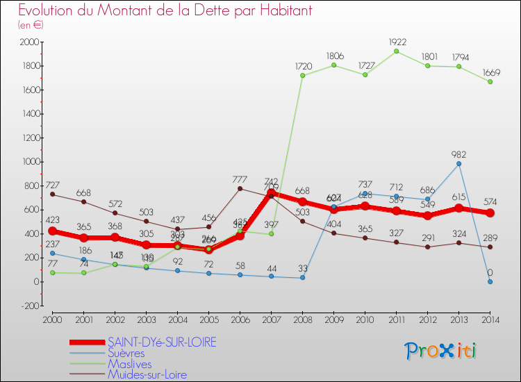 Evolution de la dette par habitant pour la commune de SAINT-DYé-SUR-LOIRE et les communes proches de 2000 à 2014 Comparaison de la dette par habitant pour SAINT-DYé-SUR-LOIRE et les communes voisines de 2000 à 2014