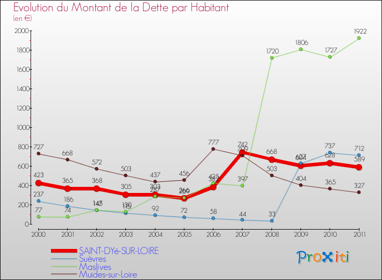Evolution de la dette par habitant pour la commune de SAINT-DYé-SUR-LOIRE et les communes proches Comparaison de la dette par habitant pour SAINT-DYé-SUR-LOIRE et les communes voisines