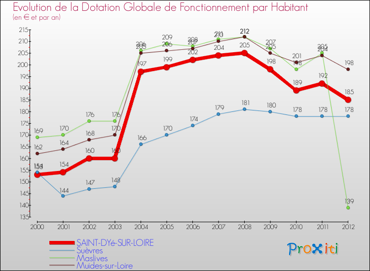 Evolution et montant de la dotation globale de fonctionnement par Habitant pour SAINT-DYé-SUR-LOIRE et les communes proches Comparaison des dotations globales de fonctionnement par habitant pour SAINT-DYé-SUR-LOIRE et les communes voisines