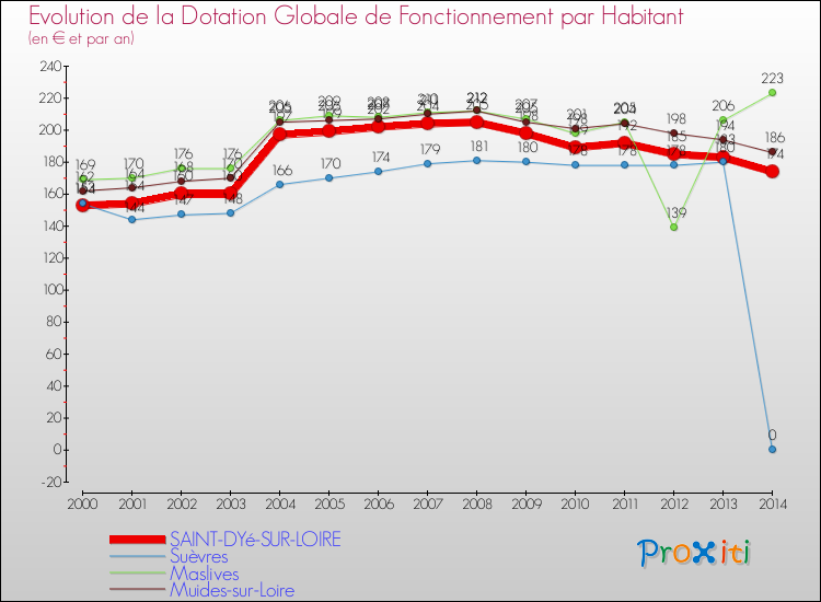 Evolution et montant de la dotation globale de fonctionnement par Habitant pour SAINT-DYé-SUR-LOIRE et les communes proches de 2000 à 2014. Comparaison des dotations globales de fonctionnement par habitant pour SAINT-DYé-SUR-LOIRE et les communes voisines de 2000 à 2014.