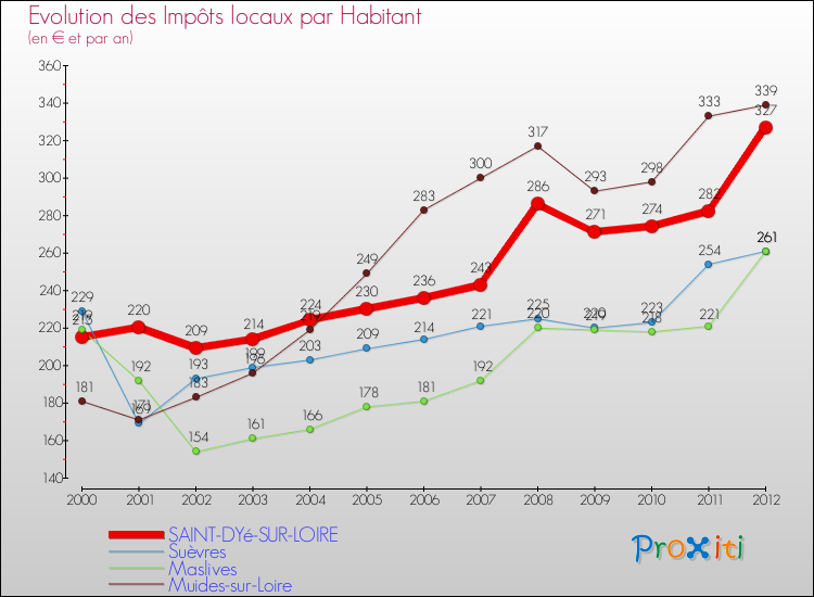 Evolution et montant des impôts locaux par Habitant pour SAINT-DYé-SUR-LOIRE et les communes proches Comparaison des impôts locaux par habitant pour SAINT-DYé-SUR-LOIRE et les communes voisines