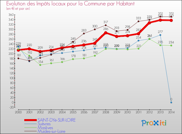 Evolution et montant des impôts locaux par Habitant pour SAINT-DYé-SUR-LOIRE et les communes proches de 2000 à 2014 Comparaison des impôts locaux par habitant pour SAINT-DYé-SUR-LOIRE et les communes voisines de 2000 à 2014