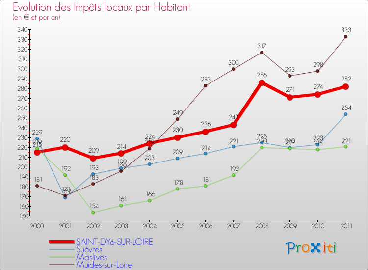Evolution et montant des impôts locaux par Habitant pour SAINT-DYé-SUR-LOIRE et les communes proches Comparaison des impôts locaux par habitant pour SAINT-DYé-SUR-LOIRE et les communes voisines