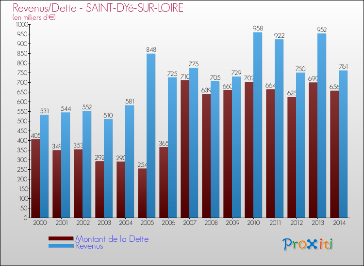 Evolution comparée de la dette et des revenus pour la commune de SAINT-DYé-SUR-LOIRE de 2000 à 2014 Comparaison de la dette et des revenus pour SAINT-DYé-SUR-LOIRE de 2000 à 2014