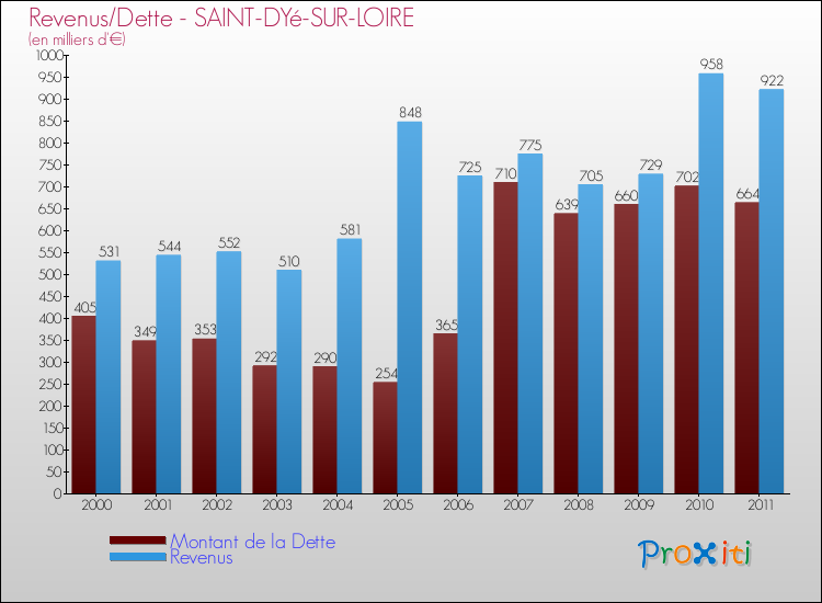 Evolution comparée de la dette et des revenus pour la commune de SAINT-DYé-SUR-LOIRE de 2000 à 2011 Comparaison de la dette et des revenus pour SAINT-DYé-SUR-LOIRE de 2000 à 2011