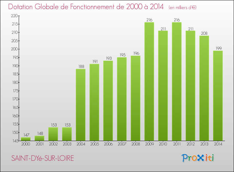 Evolution du montant de la Dotation Globale de Fonctionnement pour la commune de SAINT-DYé-SUR-LOIRE de 2000 à 2014 Evolution du montant de la Dotation Globale de Fonctionnement pour SAINT-DYé-SUR-LOIRE de 2000 à 2014