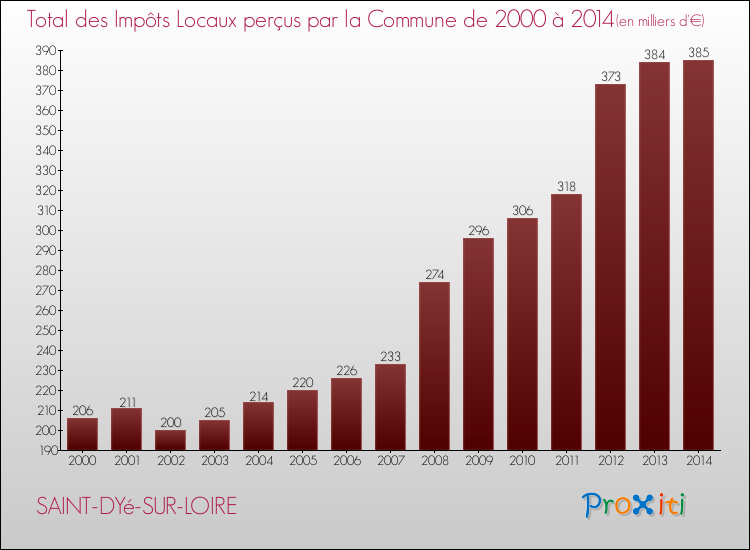 Evolution des Impôts Locaux pour la commune de SAINT-DYé-SUR-LOIRE de 2000 à 2014 Evolution des Impôts Locaux pour SAINT-DYé-SUR-LOIRE de 2000 à 2014