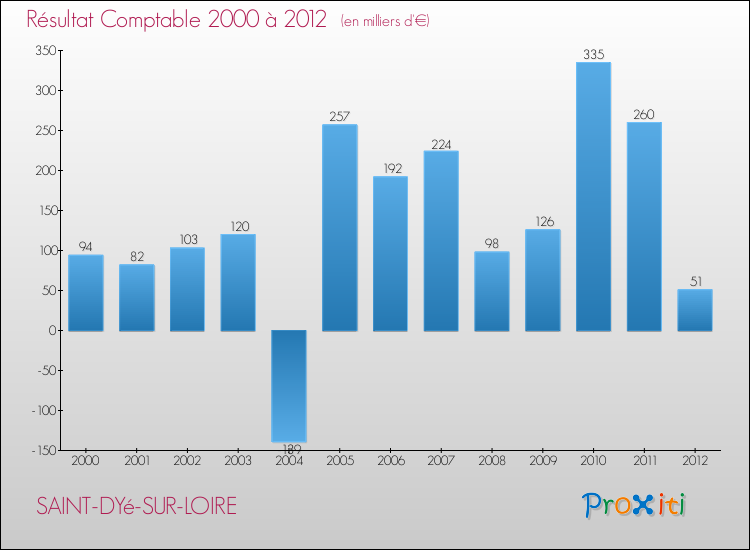 Evolution du résultat comptable pour la commune de SAINT-DYé-SUR-LOIRE de 2000 à 2012 Evolution du résultat comptable pour SAINT-DYé-SUR-LOIRE de 2000 à 2012