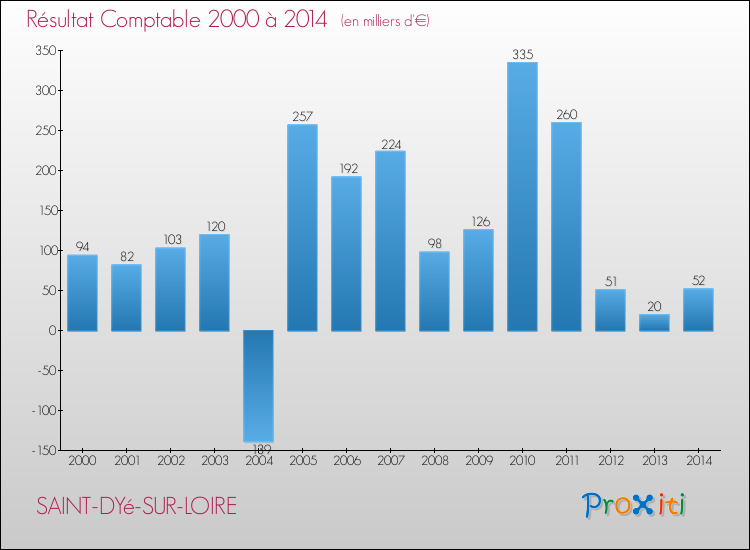 Evolution du résultat comptable pour la commune de SAINT-DYé-SUR-LOIRE de 2000 à 2014 Evolution du résultat comptable pour SAINT-DYé-SUR-LOIRE de 2000 à 2014