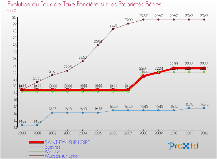 Evolution du taux de la taxe foncière sur le bati pour SAINT-DYé-SUR-LOIRE et les communes proches de 2000 à 2012 Comparaison des taux de taxe foncière sur le bati pour SAINT-DYé-SUR-LOIRE et les communes voisines de 2000 à 2012