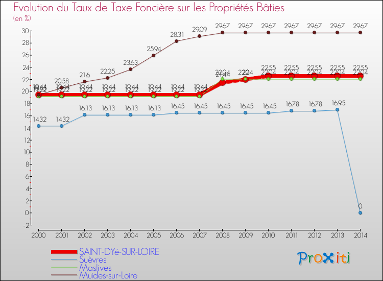Evolution du taux de la taxe foncière sur le bati pour SAINT-DYé-SUR-LOIRE et les communes proches de 2000 à 2014 Comparaison des taux de taxe foncière sur le bati pour SAINT-DYé-SUR-LOIRE et les communes voisines de 2000 à 2014