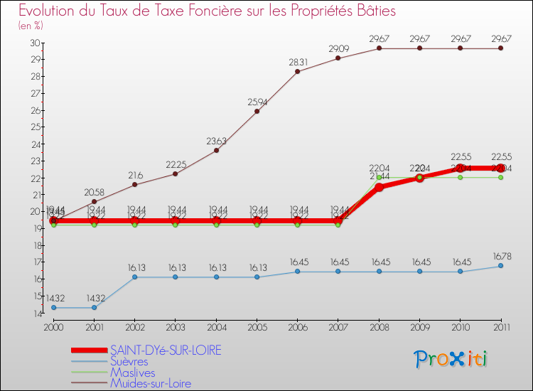 Evolution du taux de la taxe foncière sur le bati pour SAINT-DYé-SUR-LOIRE et les communes proches Comparaison des taux de taxe foncière sur le bati pour SAINT-DYé-SUR-LOIRE et les communes voisines