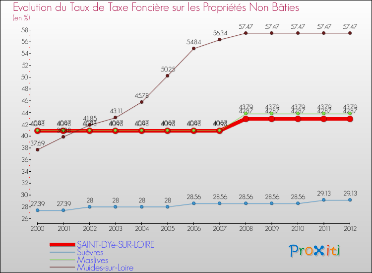 Evolution du taux de la taxe foncière sur les immeubles et terrains non batis pour SAINT-DYé-SUR-LOIRE et les communes proches de 2000 à 2012 Comparaison des taux de la taxe foncière sur les immeubles et terrains non batis pour SAINT-DYé-SUR-LOIRE et les communes voisines de 2000 à 2012
