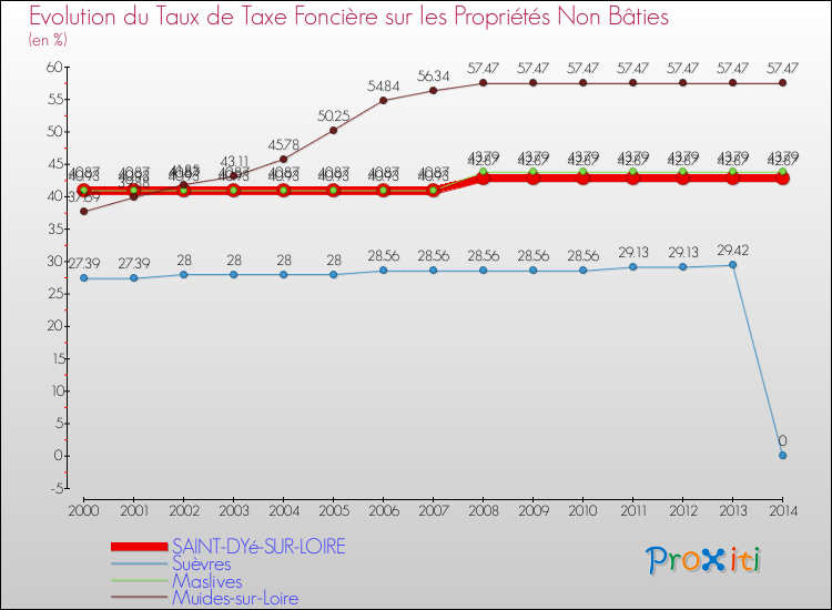 Evolution du taux de la taxe foncière sur les immeubles et terrains non batis pour SAINT-DYé-SUR-LOIRE et les communes proches de 2000 à 2014 Comparaison des taux de la taxe foncière sur les immeubles et terrains non batis pour SAINT-DYé-SUR-LOIRE et les communes voisines de 2000 à 2014