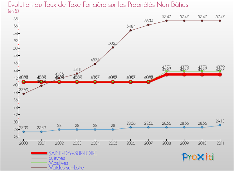 Evolution du taux de la taxe foncière sur les immeubles et terrains non batis pour SAINT-DYé-SUR-LOIRE et les communes proches Comparaison des taux de la taxe foncière sur les immeubles et terrains non batis pour SAINT-DYé-SUR-LOIRE et les communes voisines
