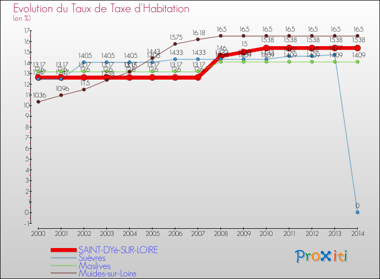 Evolution du taux de la taxe d'habitation pour SAINT-DYé-SUR-LOIRE et les communes proches de 2000 à 2014 Comparaison des taux de la taxe d'habitation pour SAINT-DYé-SUR-LOIRE et les communes voisines de 2000 à 2014