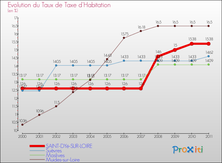 Evolution du taux de la taxe d'habitation pour SAINT-DYé-SUR-LOIRE et les communes proches Comparaison des taux de la taxe d'habitation pour SAINT-DYé-SUR-LOIRE et les communes voisines