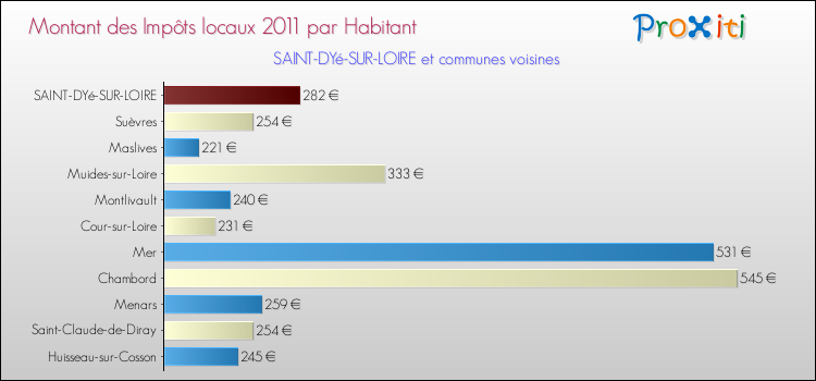 Montant des impôts locaux par Habitant pour SAINT-DYé-SUR-LOIRE et les communes proches Comparaison des impôts locaux par habitant pour SAINT-DYé-SUR-LOIRE et les communes voisines