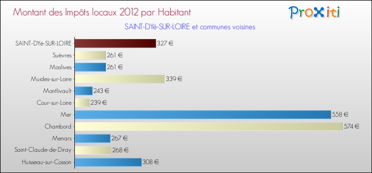 Montant des impôts locaux par Habitant pour SAINT-DYé-SUR-LOIRE et les communes proches Comparaison des impôts locaux par habitant pour SAINT-DYé-SUR-LOIRE et les communes voisines
