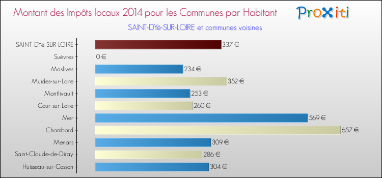 Montant des impôts locaux par Habitant pour SAINT-DYé-SUR-LOIRE et les communes proches en 2014 Comparaison des impôts locaux par habitant pour SAINT-DYé-SUR-LOIRE et les communes voisines en 2014