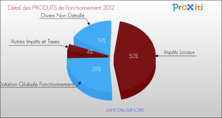 Décomposition du Budget de Fonctionnement 2012 de la commune de SAINT-DYé-SUR-LOIRE Budget de Fonctionnement 2012 pour la commune de SAINT-DYé-SUR-LOIRE