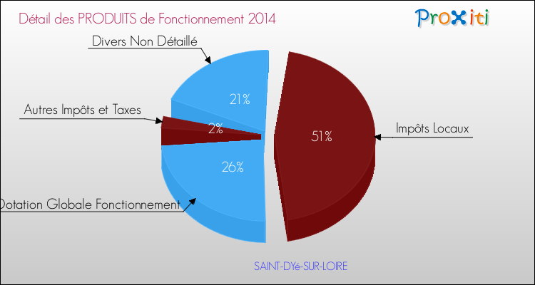 Décomposition du Budget de Fonctionnement 2014 de la commune de SAINT-DYé-SUR-LOIRE Budget de Fonctionnement 2014 pour la commune de SAINT-DYé-SUR-LOIRE