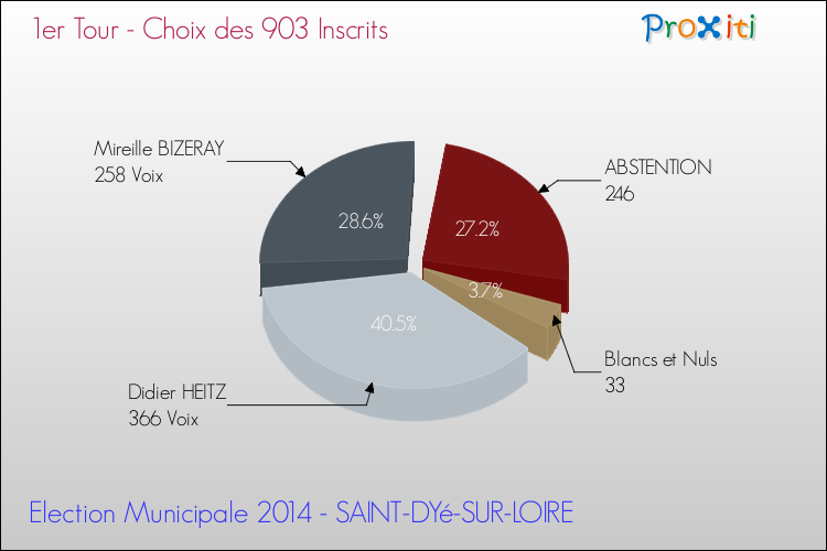Résultats par rapport aux inscrits au 1er Tour des Elections Municipales 2014 de la commune de SAINT-DYé-SUR-LOIRE Elections Municipales 2014 - Résultats par rapport aux inscrits au 1er Tour pour la commune de SAINT-DYé-SUR-LOIRE