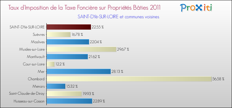 Taux d'imposition de la taxe foncière sur le bati 2011 pour SAINT-DYé-SUR-LOIRE et les communes proches Comparaison des taux d'imposition de la taxe foncière sur le bati 2011 pour SAINT-DYé-SUR-LOIRE et les communes voisines