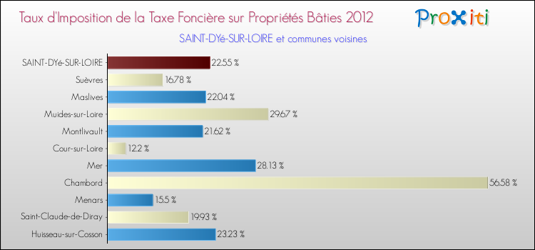 Taux d'imposition de la taxe foncière sur le bati 2012 pour SAINT-DYé-SUR-LOIRE et les communes proches Comparaison des taux d'imposition de la taxe foncière sur le bati 2012 pour SAINT-DYé-SUR-LOIRE et les communes voisines
