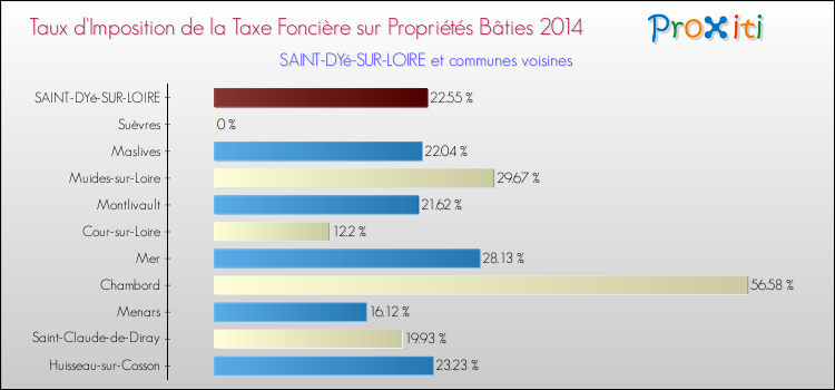 Taux d'imposition de la taxe foncière sur le bati 2014 pour SAINT-DYé-SUR-LOIRE et les communes proches Comparaison des taux d'imposition de la taxe foncière sur le bati 2014 pour SAINT-DYé-SUR-LOIRE et les communes voisines