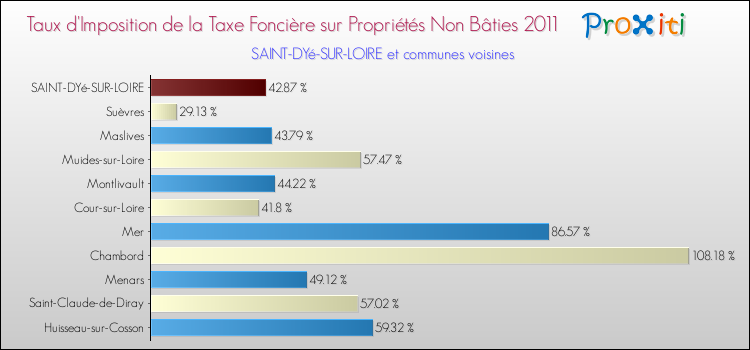 Taux d'imposition de la taxe foncière sur les immeubles et terrains non batis 2011 pour SAINT-DYé-SUR-LOIRE et les communes proches Comparaison des taux d'imposition de la taxe foncière sur les immeubles et terrains non batis 2011 pour SAINT-DYé-SUR-LOIRE et les communes voisines
