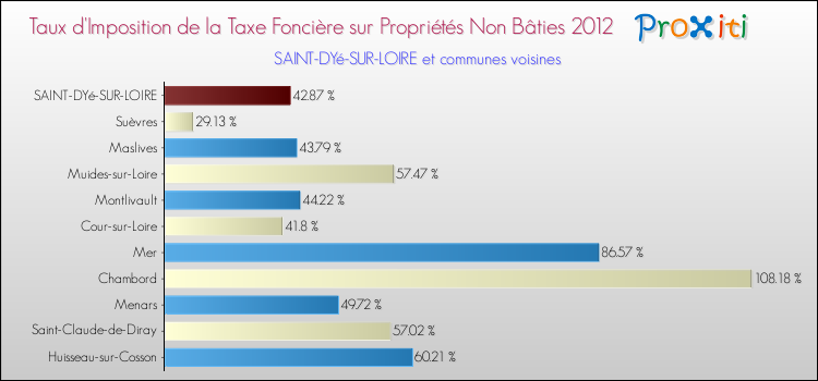 Taux d'imposition de la taxe foncière sur les immeubles et terrains non batis 2012 pour SAINT-DYé-SUR-LOIRE et les communes proches Comparaison des taux d'imposition de la taxe foncière sur les immeubles et terrains non batis 2012 pour SAINT-DYé-SUR-LOIRE et les communes voisines