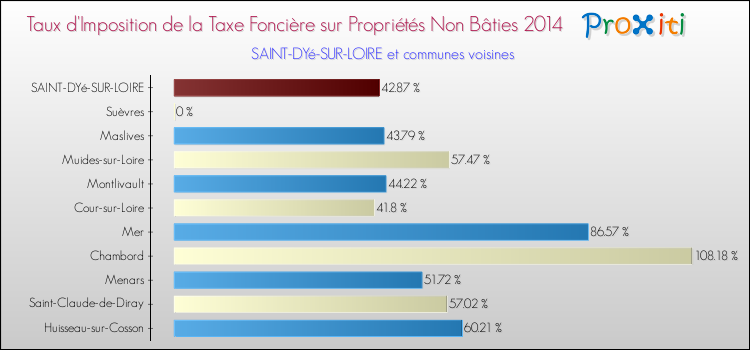 Taux d'imposition de la taxe foncière sur les immeubles et terrains non batis 2014 pour SAINT-DYé-SUR-LOIRE et les communes proches Comparaison des taux d'imposition de la taxe foncière sur les immeubles et terrains non batis 2014 pour SAINT-DYé-SUR-LOIRE et les communes voisines