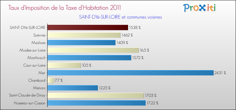 Taux d'imposition de la taxe d'habitation 2011 pour SAINT-DYé-SUR-LOIRE et les communes proches Comparaison des taux d'imposition de la taxe d'habitation 2011 pour SAINT-DYé-SUR-LOIRE et les communes voisines