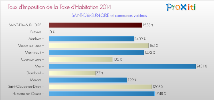 Taux d'imposition de la taxe d'habitation 2014 pour SAINT-DYé-SUR-LOIRE et les communes proches Comparaison des taux d'imposition de la taxe d'habitation 2014 pour SAINT-DYé-SUR-LOIRE et les communes voisines