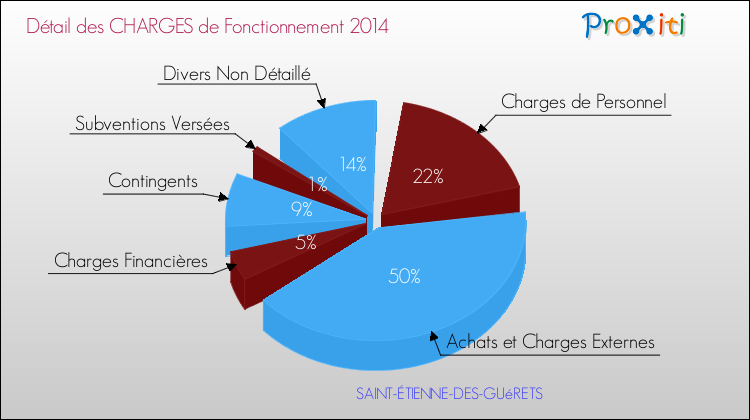 Décomposition des Charges de Fonctionnement 2014 de la commune de SAINT-ÉTIENNE-DES-GUéRETS Charges de Fonctionnement 2014 pour la commune de SAINT-ÉTIENNE-DES-GUéRETS