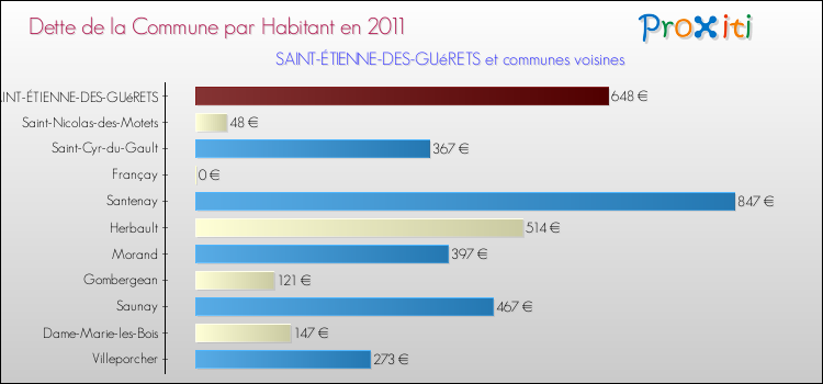 Dette par habitant de la commune en 2011 pour SAINT-ÉTIENNE-DES-GUéRETS et les communes proches Comparaison de la dette par habitant de la commune en 2011 pour SAINT-ÉTIENNE-DES-GUéRETS et les communes voisines