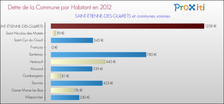 Dette par habitant de la commune en 2012 pour SAINT-ÉTIENNE-DES-GUéRETS et les communes proches Comparaison de la dette par habitant de la commune en 2012 pour SAINT-ÉTIENNE-DES-GUéRETS et les communes voisines