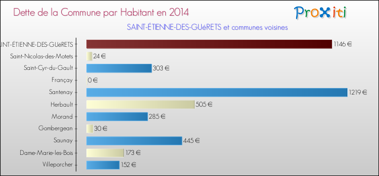 Dette par habitant de la commune en 2014 pour SAINT-ÉTIENNE-DES-GUéRETS et les communes proches Comparaison de la dette par habitant de la commune en 2014 pour SAINT-ÉTIENNE-DES-GUéRETS et les communes voisines