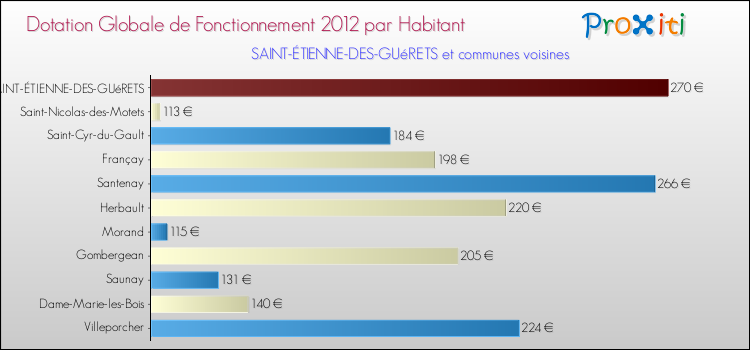 Montant des dotations globales de fonctionnement DGF par Habitant pour SAINT-ÉTIENNE-DES-GUéRETS et les communes proches Comparaison des des dotations globales de fonctionnement DGF par habitant pour SAINT-ÉTIENNE-DES-GUéRETS et les communes voisines