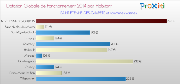 Montant des dotations globales de fonctionnement DGF par Habitant pour SAINT-ÉTIENNE-DES-GUéRETS et les communes proches en 2014. Comparaison des des dotations globales de fonctionnement DGF par habitant pour SAINT-ÉTIENNE-DES-GUéRETS et les communes voisines en 2014.